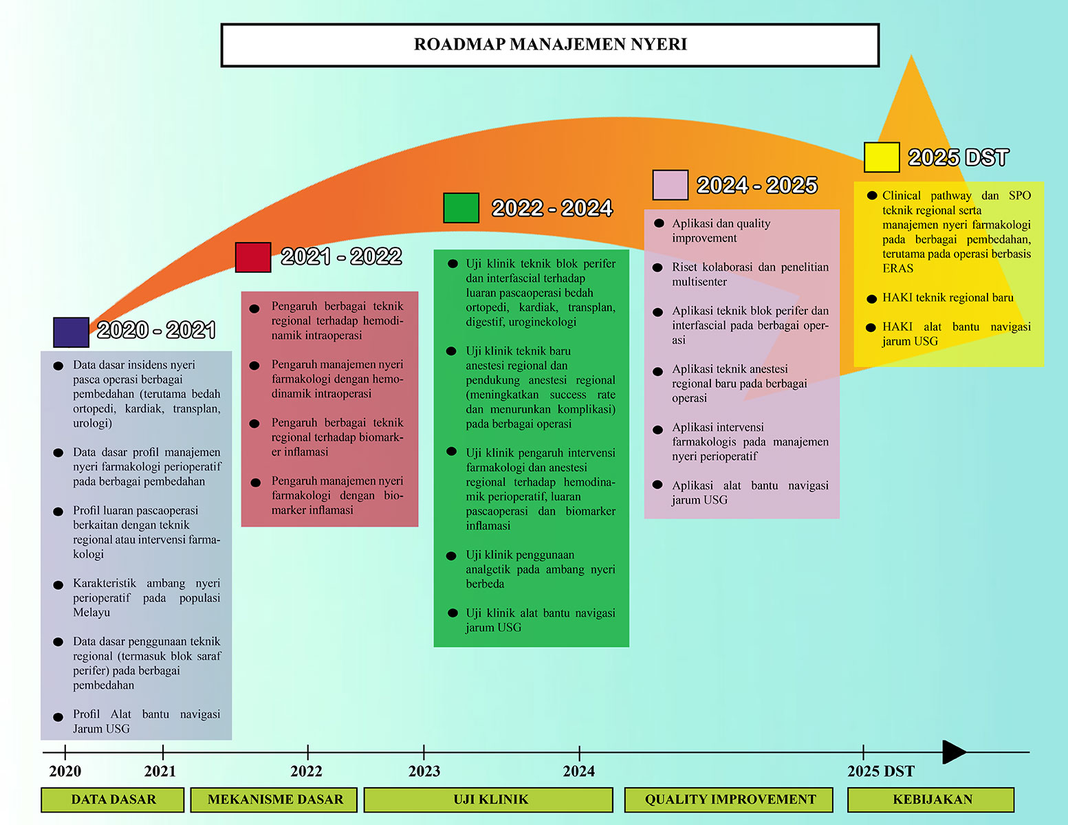 Roadmap Penelitian Prodi Sp Tahun Anestesiologi Dan Terapi